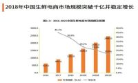 千亿生鲜电商市场待挖掘，各企纷纷抢占社区零售“最后一公里”