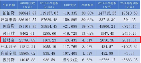 证大捞财宝２０１８年财务审计报告：秉承合规、稳健运营