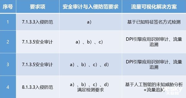 安博通等保2.0解读：用流量可视化将被动防御转向全方位保护