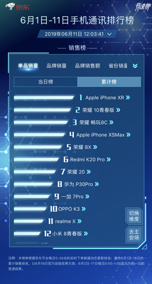 荣耀10青春版如今价格太便宜，仅售1099元起。网友：买太早