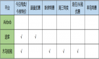 超全！三大主流特色短租类APP测评