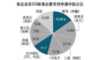 5G设备订单宝座再次易主 华为能笑到最后吗