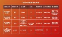 paypal退出libra