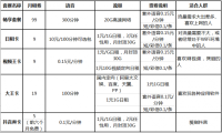 “日租卡”、“大王卡”、“大流量卡”，哪种卡最实惠