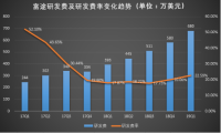 互联网券商富途证券疯狂投入技术研发到底值不值？