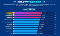 鲁大师2019半年报手机信号榜出炉， 小米9夺冠