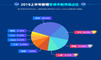 鲁大师2019年半年报发布，华为、三星瓜分四成安卓手机市场
