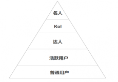 產(chǎn)品運營：如何搭建內(nèi)容生態(tài)閉環(huán)？