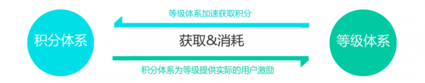 app营销策略：利用积分和等级体系提高用户粘度