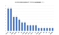 6月移动互联网全行业排行榜发布，趣头条成新兴市场流量入口