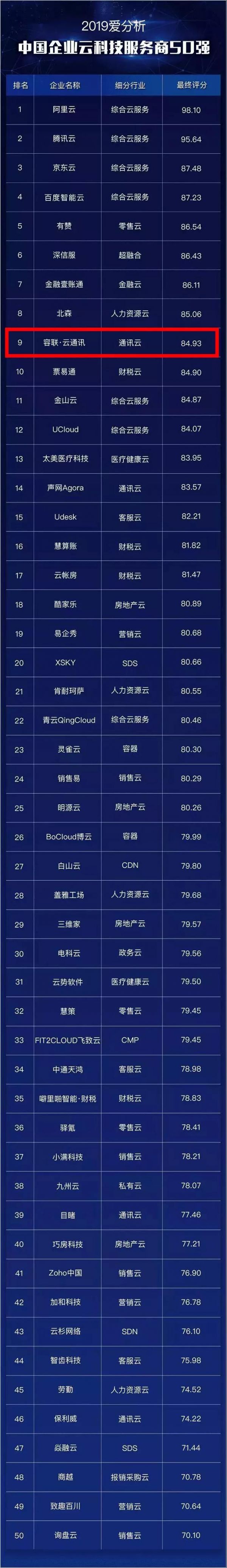 容联入选中国企业云科技服务商十强，通讯云领域第一 