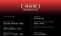 小米成最年轻世界500强 财富500强中国互联网企业数量超美国