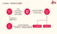 喜扣：客户是上帝，免费购物是目的