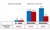 中国高校IPv6升级成果初显，城市热点助力高校加快IPv6部署进程