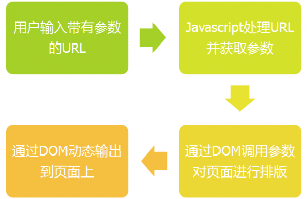 网站存在xss跨站漏洞的解决办法