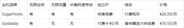 对比分析美国主机SugarHosts和Godaddy