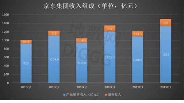 京东财报营收，收入组成，经营费用，活跃用户情况表