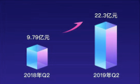 金融科技的头部效应与倍速增长的360金融