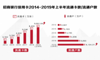 从招行中报看信用卡，交易额同比攀升、App月活比肩一线互联网平台