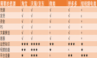 短视频电商是进入电商领域门槛最低的一次机会