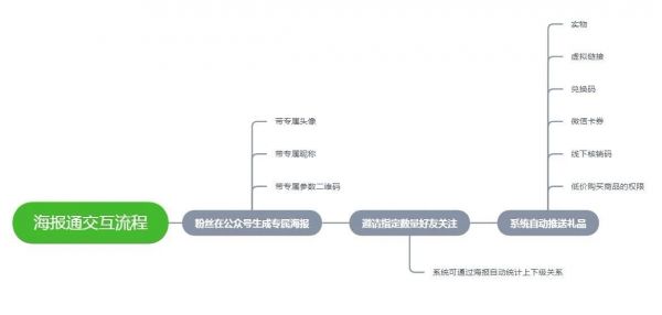 公众号裂变