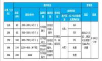 北京移动首位5G用户诞生：5G套餐128元起步，最贵598元