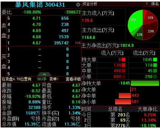 暴风集团连下两跌停!高管全部辞职，三季报巨亏6亿