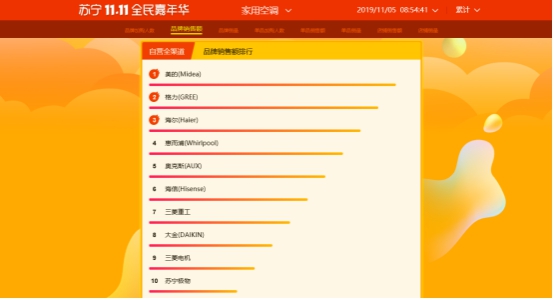 苏宁双十一悟空榜：奥克斯入三甲，空调柜机宣告地位