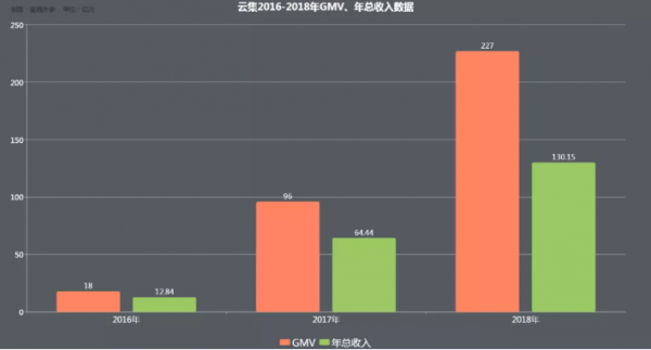 云集：一个没有理想的电商“印刷机”？ 