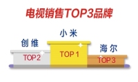 18小时战报新鲜出炉，70吋及以上电视激增508%