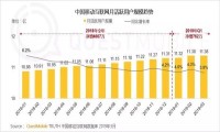 长短相争，5G助攻，互动剧能趁机得利吗？