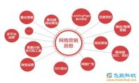 网站推广之如何布局长尾关键词？