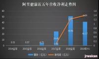 阿里健康：规模由小到大，速度由快变慢