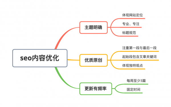 不要瞎折腾，几张思维导图就讲清搜索引擎优化（SEO）核心点