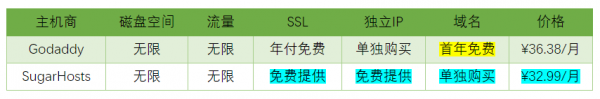 虚拟主机品牌角逐丨Godaddy与SugarHosts你选谁？