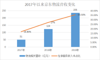 京东物流核心数据