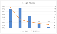 年报发布后股价三连涨，神州租车何以成为 “方舱号”？