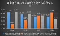 金山办公财报首秀：订阅业务、云办公激增，广告疲软