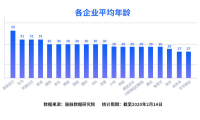 脉脉人才报告：字节跳动和拼多多“最年轻”，员工平均年龄27岁