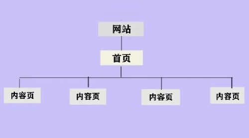 一个不会写代码的纯SEO优化排名方法