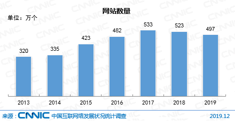 网站价值不在？中国网站数量下降原因分析！