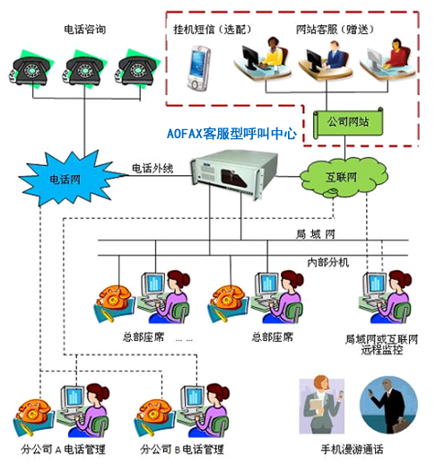 AOFAX银行信用卡中心电话催收呼叫录音办公管理软件系统解决方案