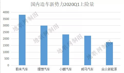 国内造车新势力2020Q1上险量