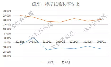 蔚来、特斯拉毛利率对比