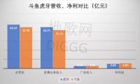 斗鱼虎牙战事收尾，移动直播“后浪”来袭