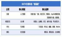 各有姿势：新基建时代，“BATH组合”这样登场
