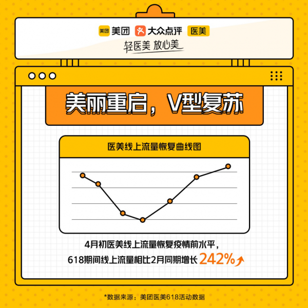 美团医美618流量比疫情期增长242%，行业呈“V型复苏”趋势