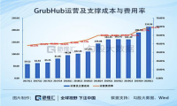 Uber收购动作引发巨震  美国外卖“三国杀”有望诞生“美团”？
