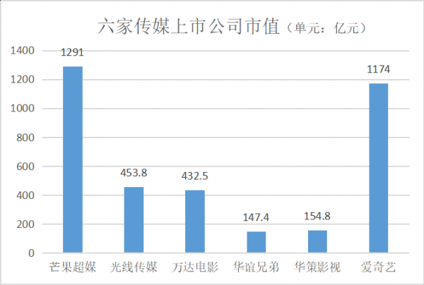 “浪姐”引爆股价 但芒果超媒真扛得动1300亿市值吗？