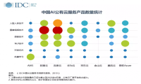 力压阿里云腾讯云，百度智能云拿下AI云服务市场第一